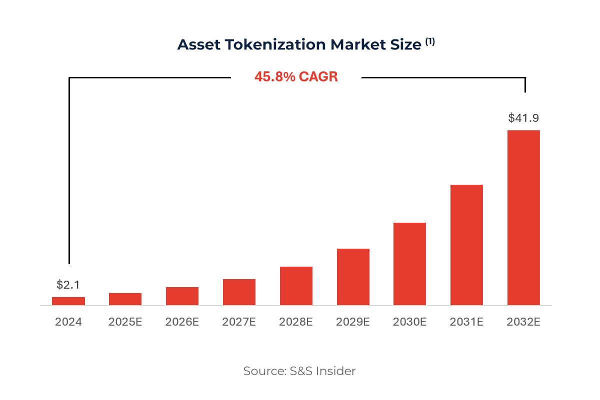 Graph showing Asset Tokenization Market Size