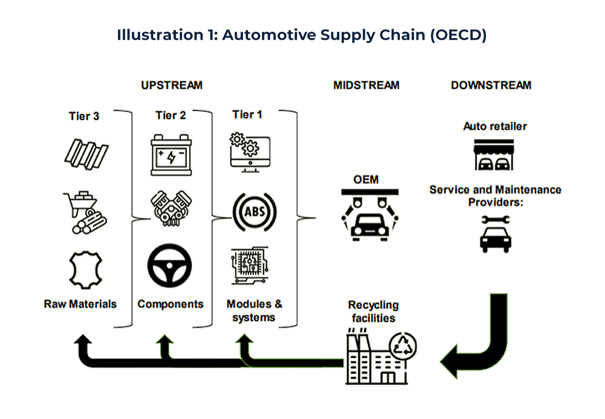 Diagram showing the automotive industry supply chain