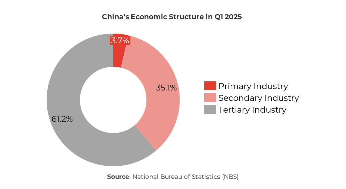 Chart showing China’s Economic Structure in Q1 2025