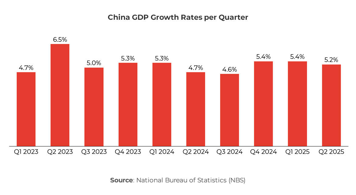 Chart showing China GDP Growth Rates per Quarter
