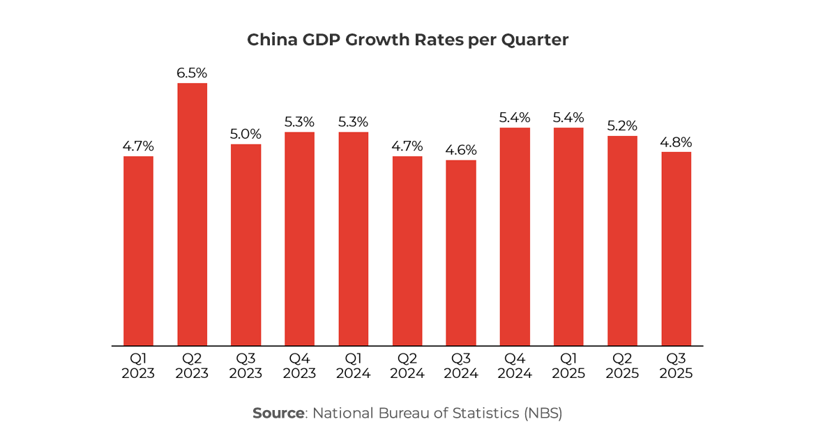 Graph showing China GDP Growth Rates per Quarter 
