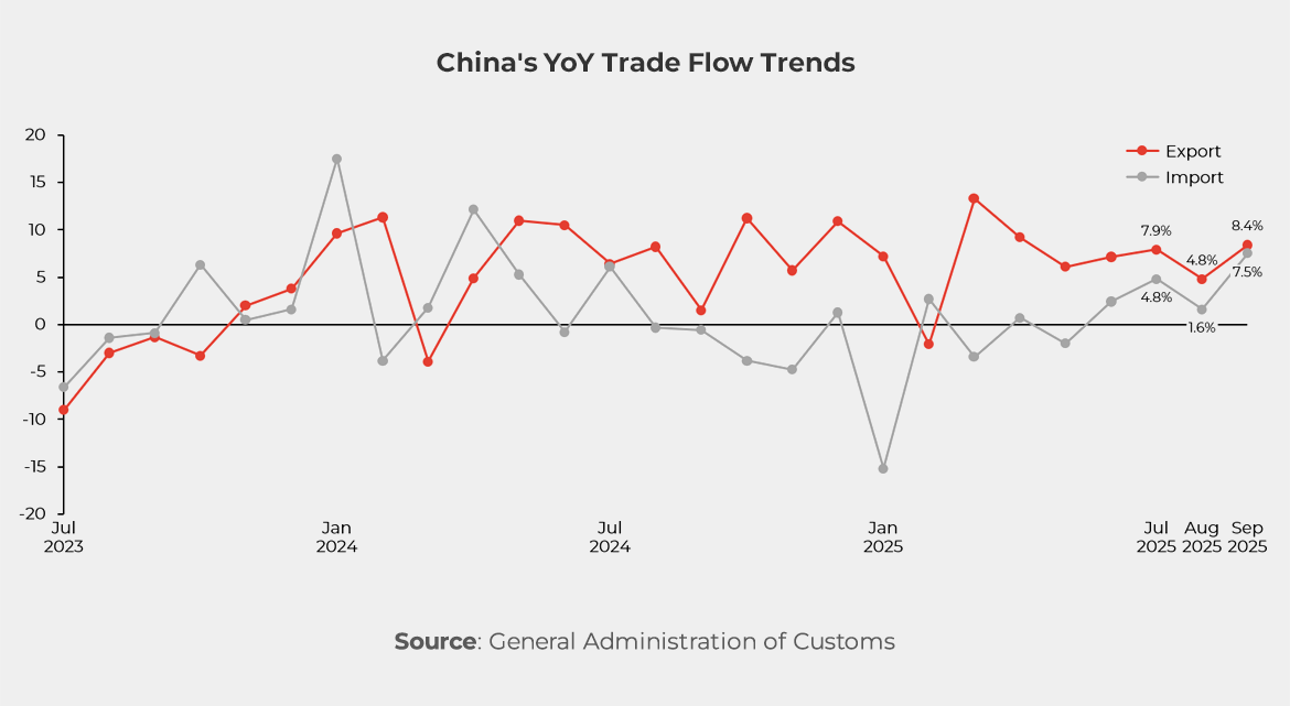 Graph showing China’s YoY Trade Flow Trends