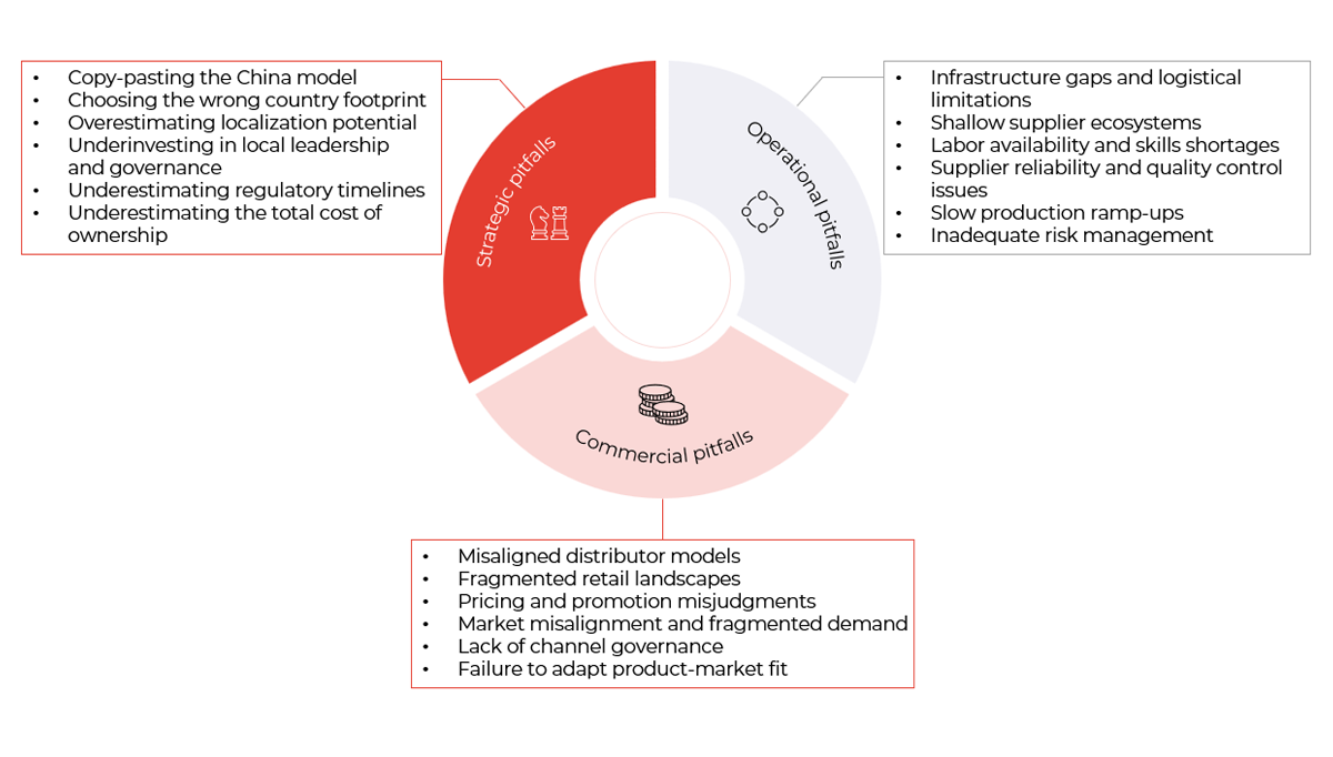 Chart showing Three Categories of Pitfalls Facing Chinese Firms in Southeast Asia