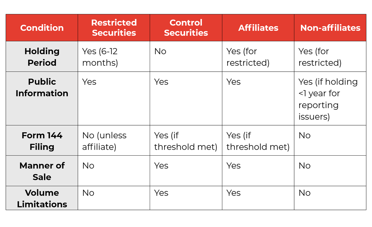 Table showing Conditions for Compliance with Rule 144
