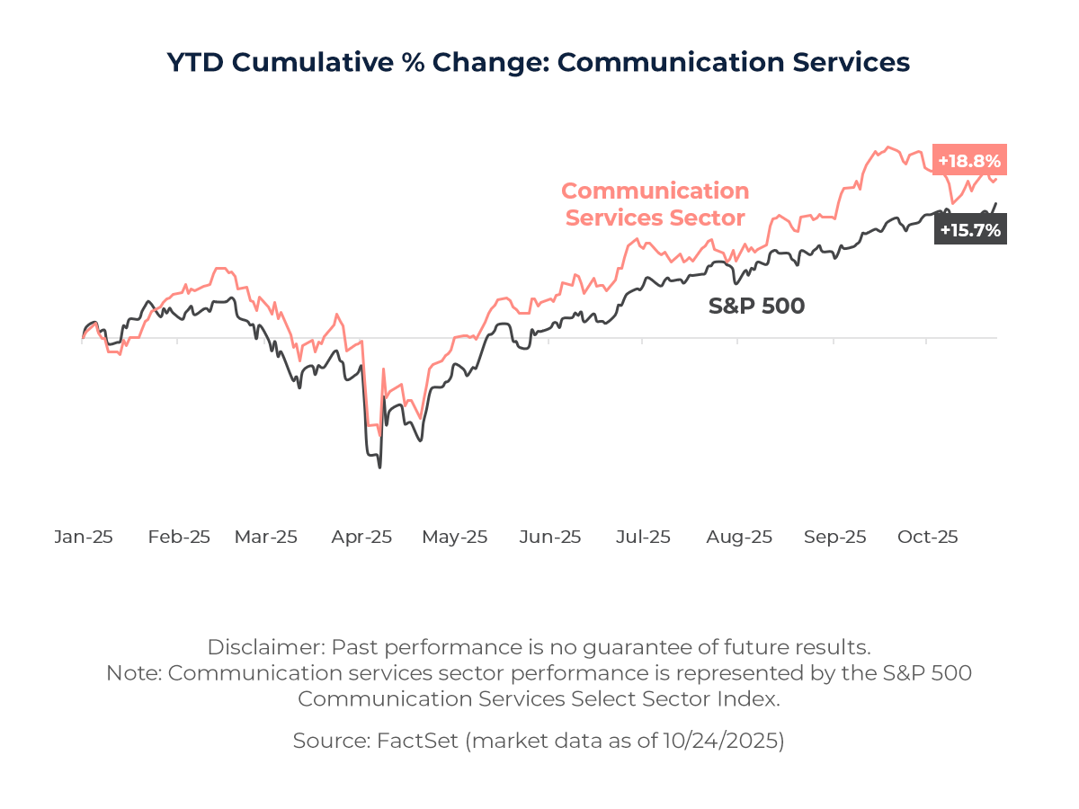 Graph showing YTD Cumulative % Change: Communication Services