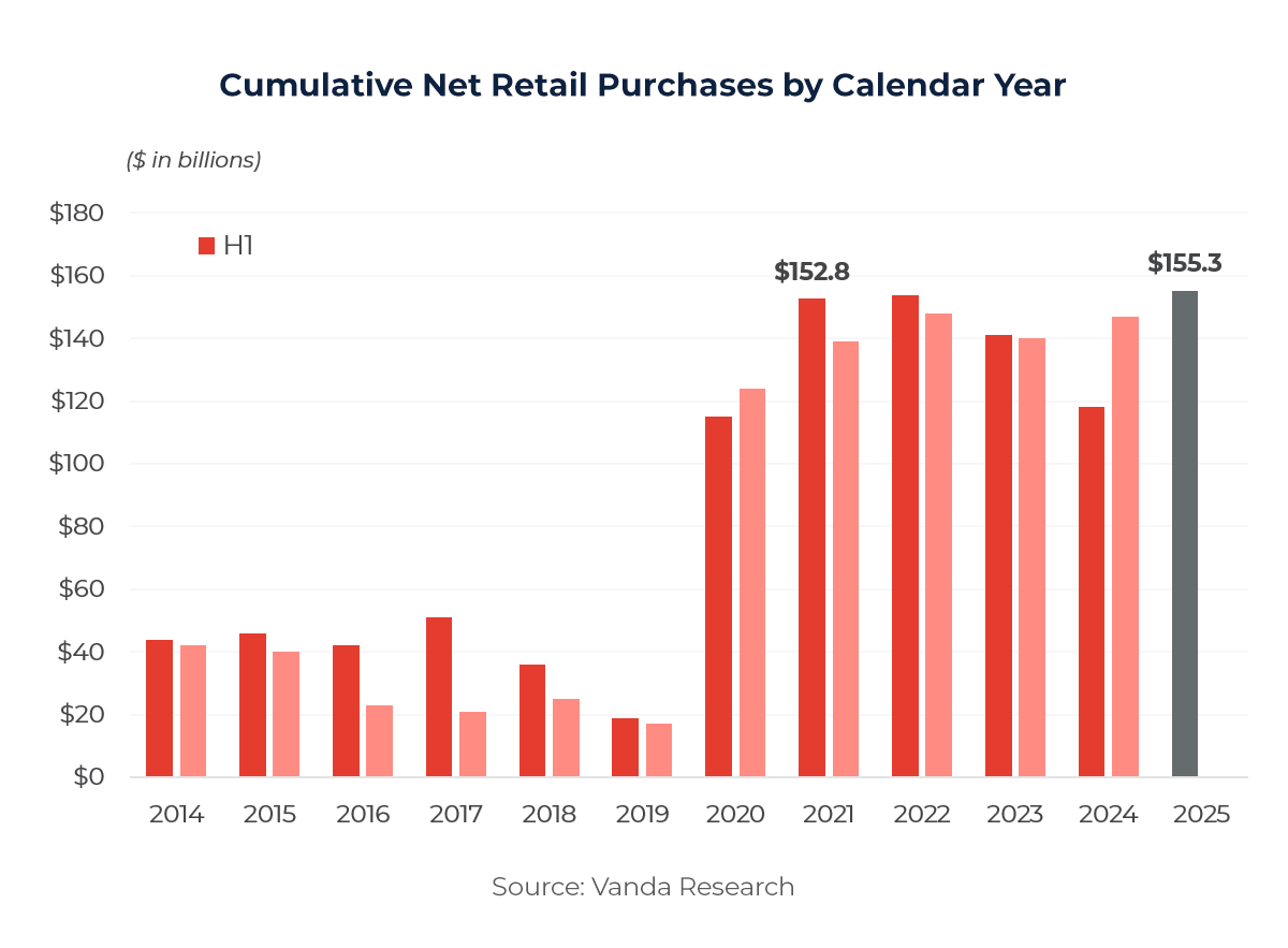 Graph showing Cumulative Net Retail Purchases by Calendar Year