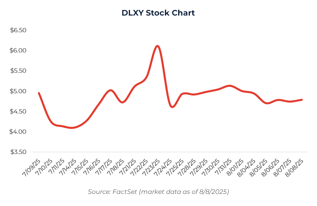 Graph showing DLXY Stock Chart 