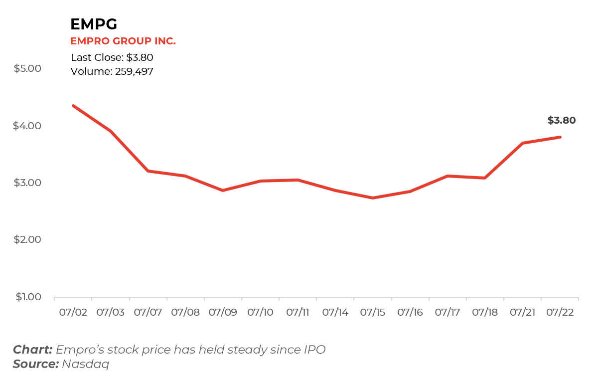 Chart showing Empro Group Inc. Stock prices