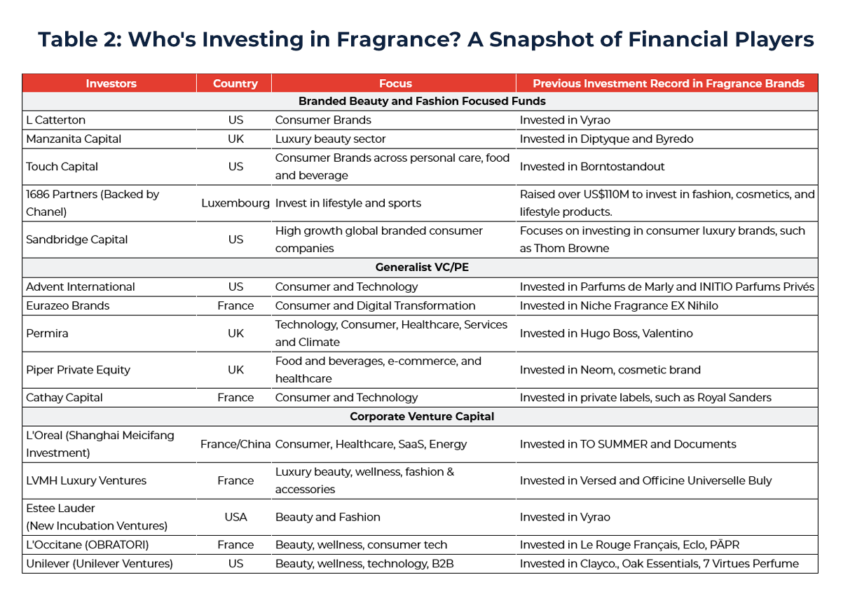 Table showing a snapshot of financial players investing in fragrance