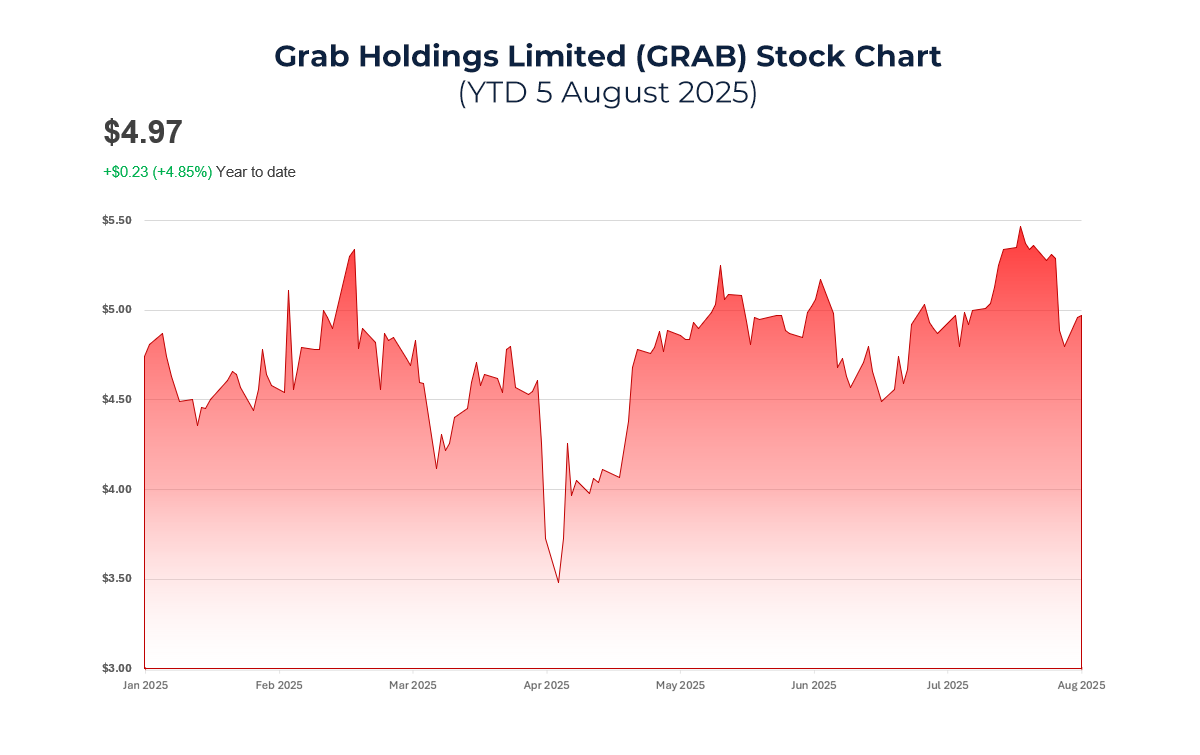 Graph showing Grab Holdings stock price