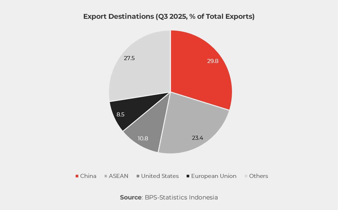 Chart showing Export Destinations (Q3 2025, % of Total Exports) 