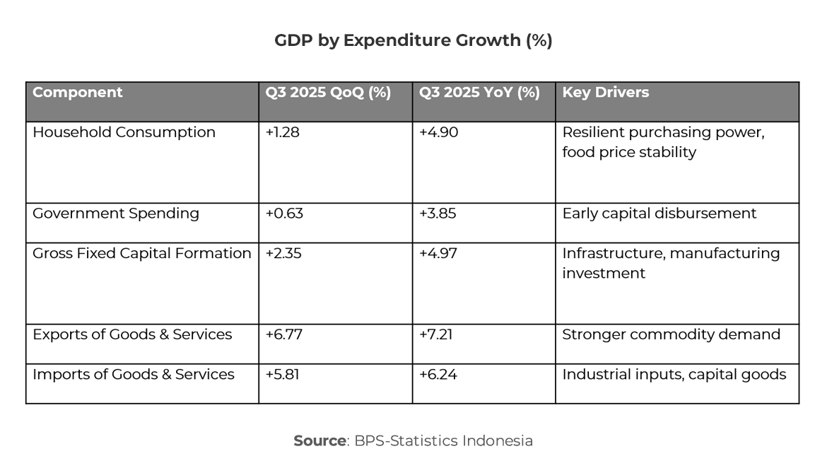 Table showing Indonesia GDP by Expenditure Growth (%)