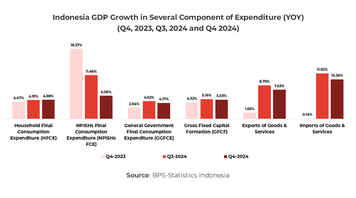 Graph showing Indonesia GDP Growth in Several Component of Expenditure (YOY) (Q4, 2023, Q3, 2024 and Q4 2024) 