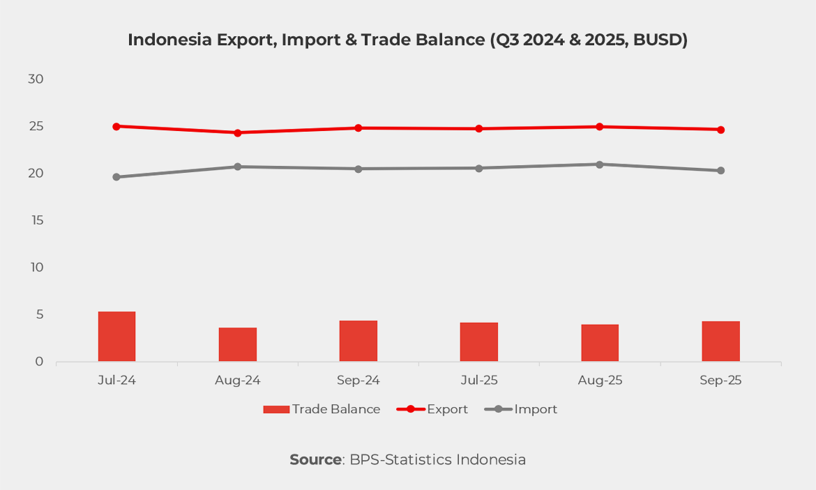 Chart showing Indonesia Export, Import & Trade Balance (Q3 2024 & 2025, BUSD) 