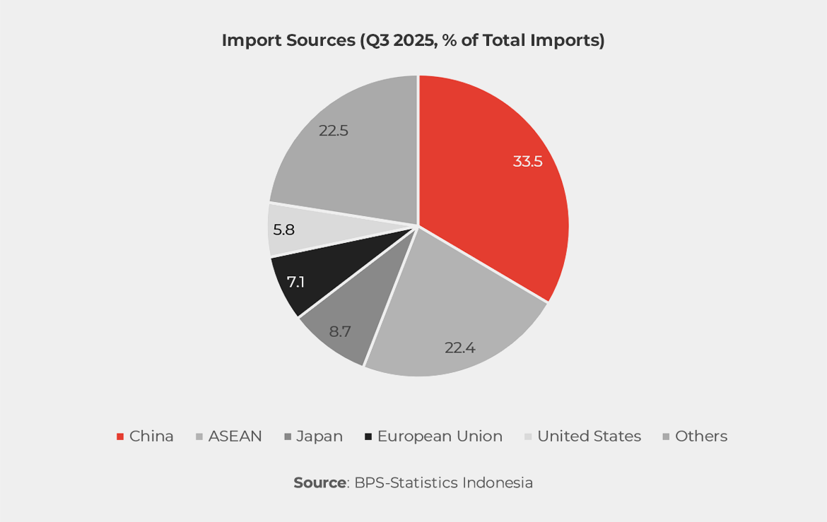 Chart showing Import Sources (Q3 2025, % of Total Imports) 
