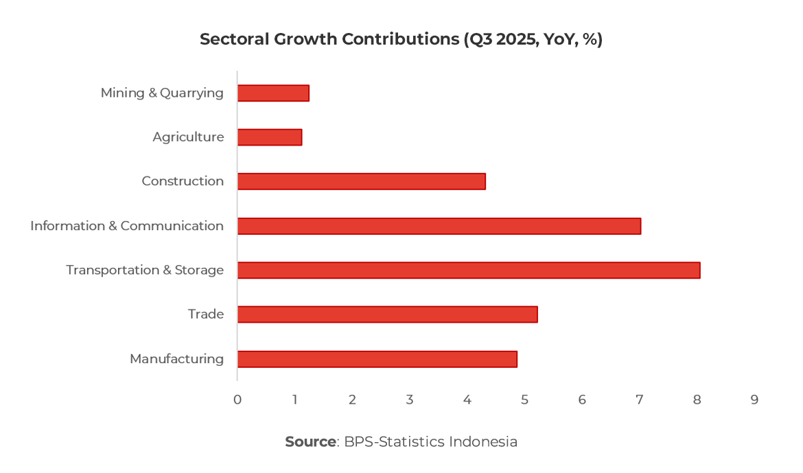 Graph showing Sectoral Growth Contributions (Q3 2025, YoY, %) 
