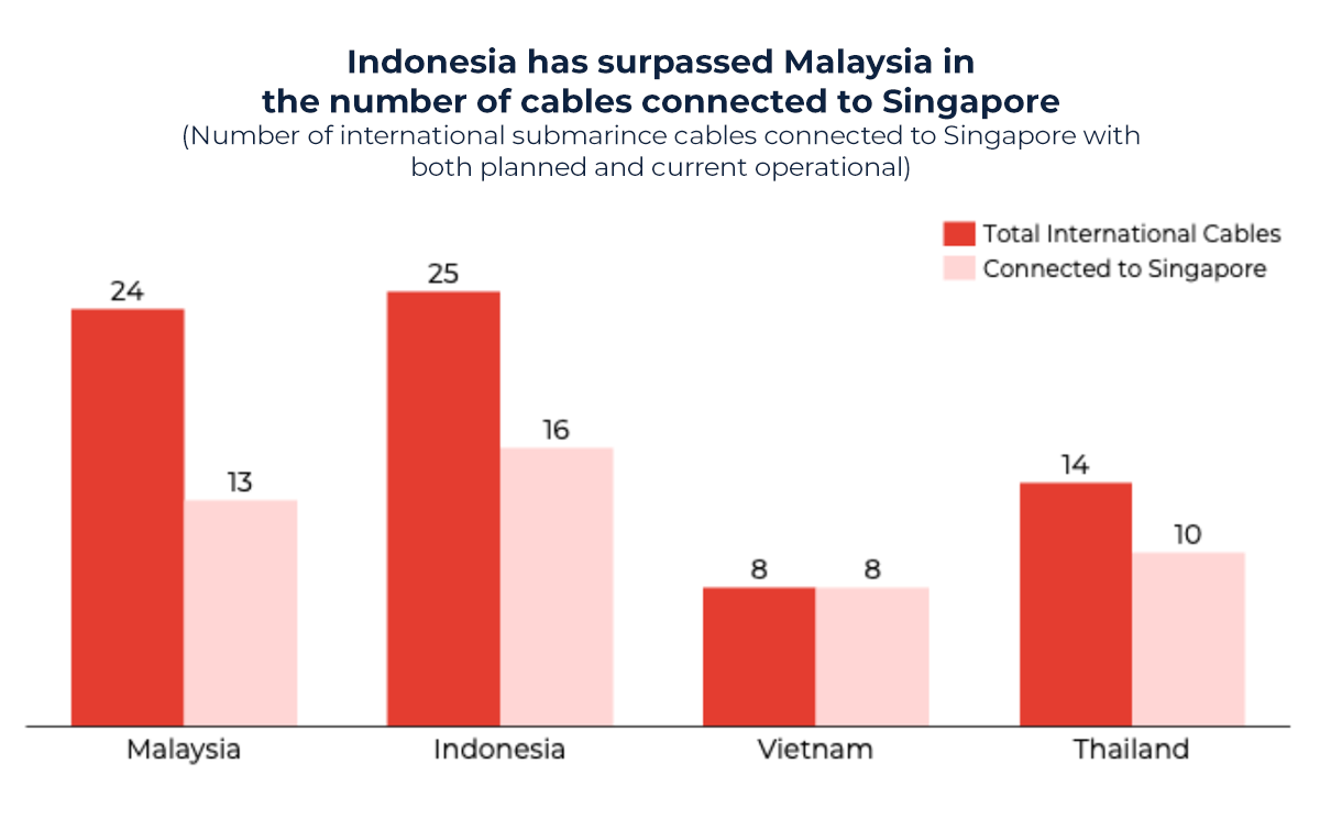 Graph showing cable connections to Singapore