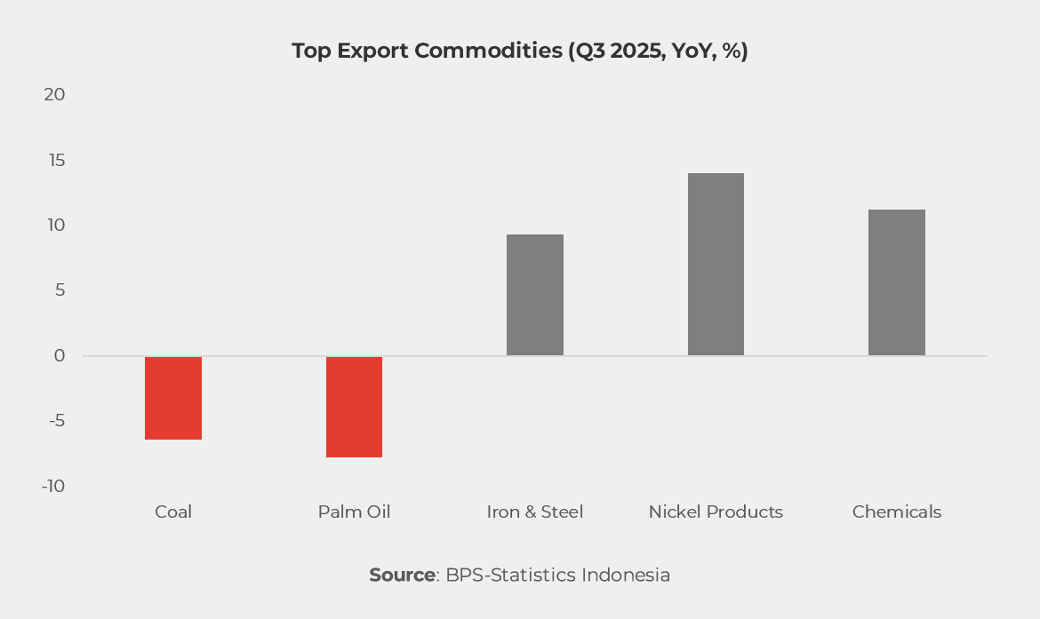 Graph showing Top Export Commodities (Q3 2025, YoY, %) 