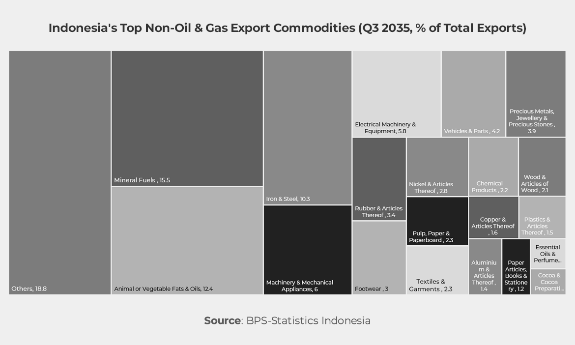 Chart showing Indonesia's Top Non-Oil & Gas Export Commodities (Q3 2035, % of Total Exports)