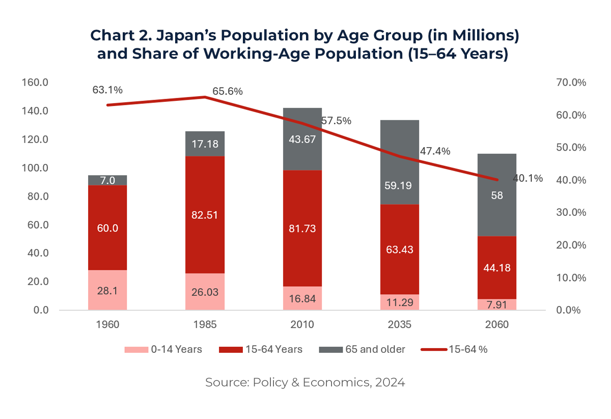 Graph showing Japan’s Population by Age Group (in Millions) and Share of Working-Age Population (15–64 Years) 