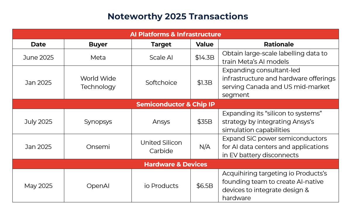 Table showing Noteworthy 2025 Transactions