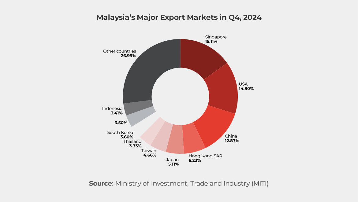 Chart showing Malaysia’s Major Export Markets in Q4, 2024