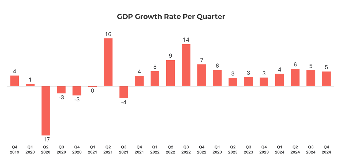 Graph showing Malaysia GDP Growth Rate Per Quarter 