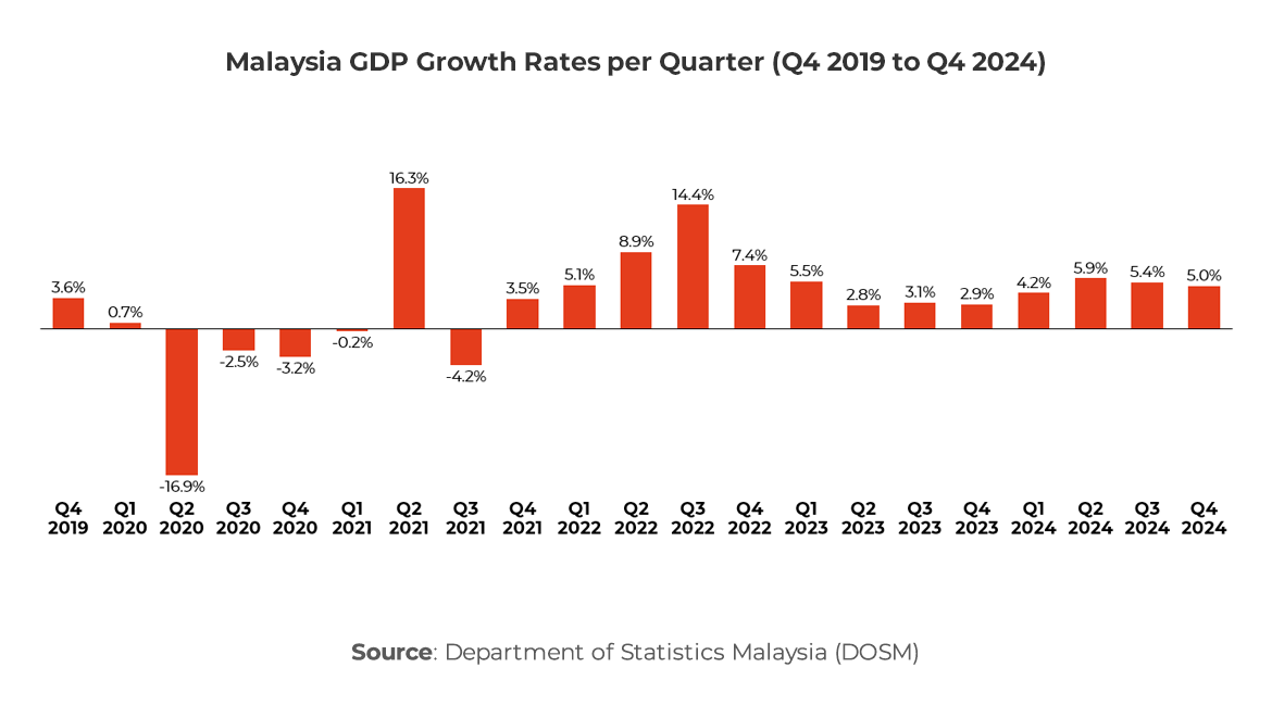 Graph showing Malaysia GDP Growth Rates per Quarter (Q4 2019 to Q4 2024) 