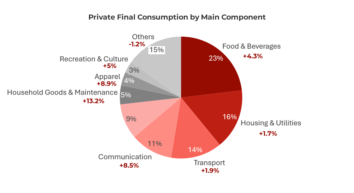 Chart showing Malaysia Private Final Consumption by Main Component 