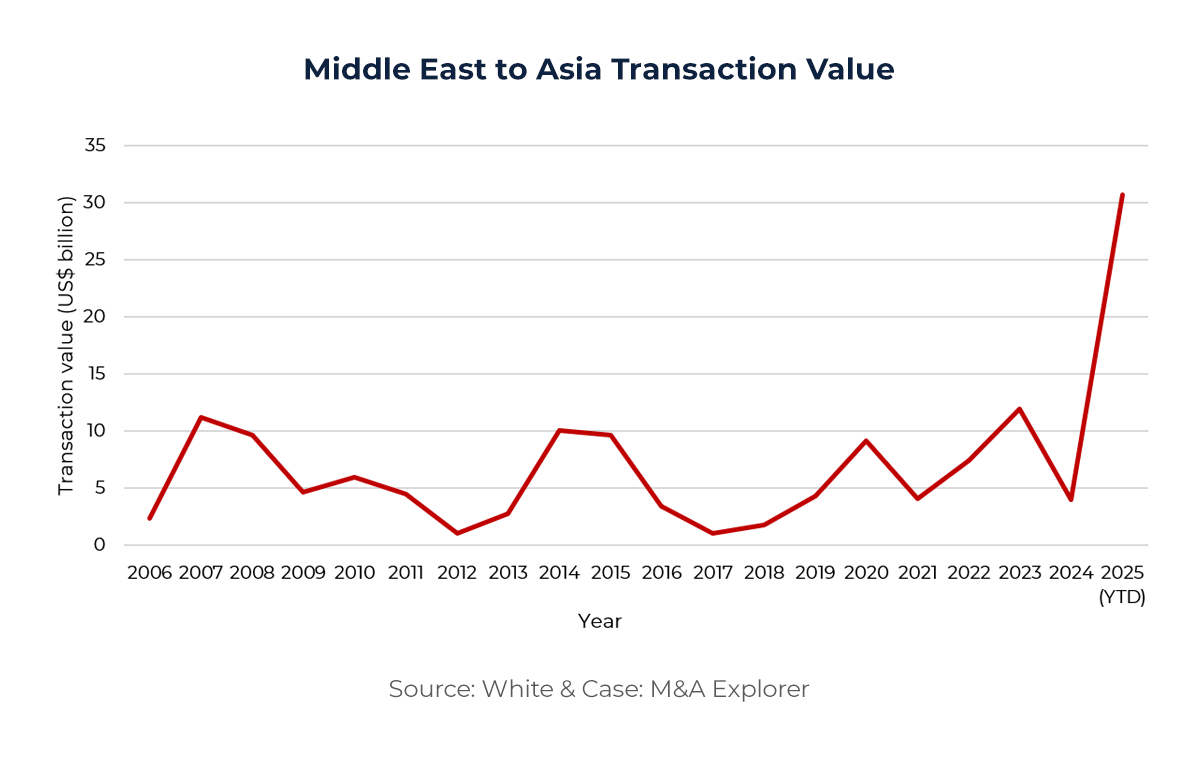 Graph showing Middle East to Asia Transaction Value 