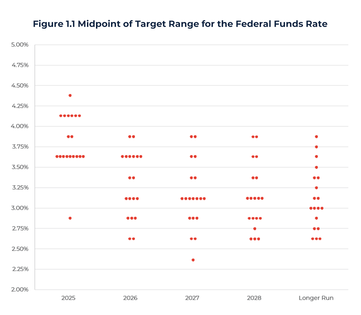 Chart showing Midpoint of Target Range for the Federal Funds Rate