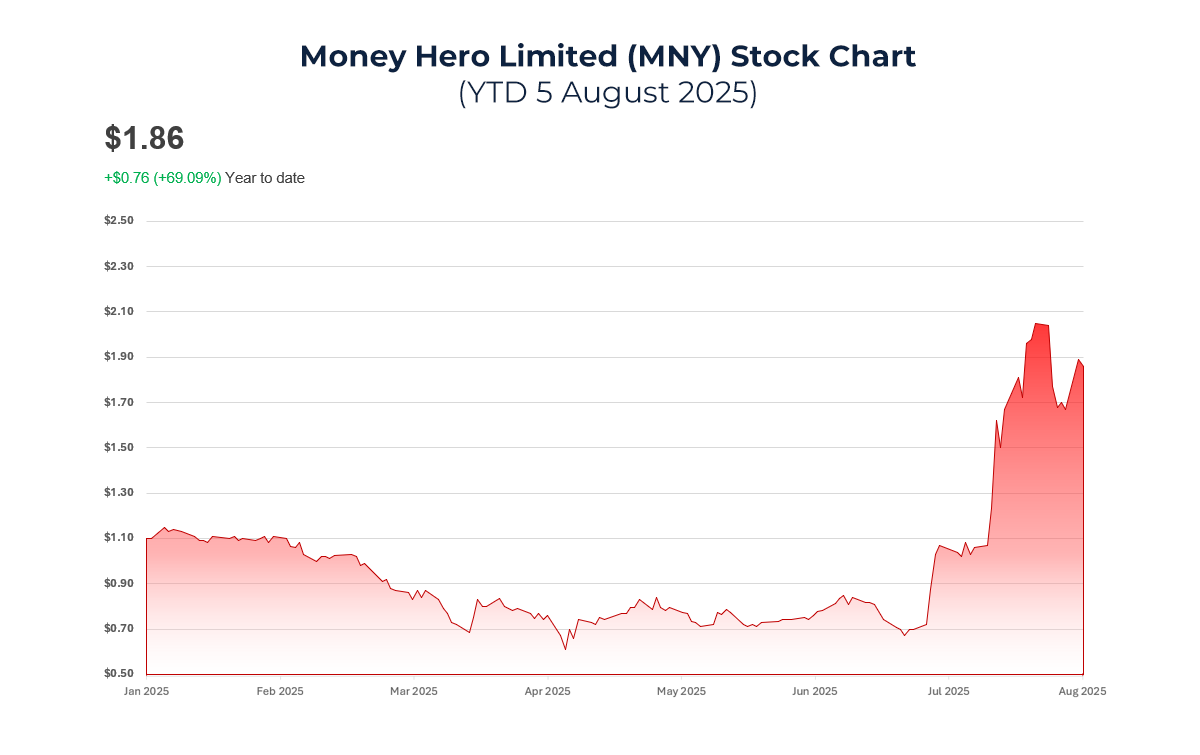 Graph showing Money Hero stock price