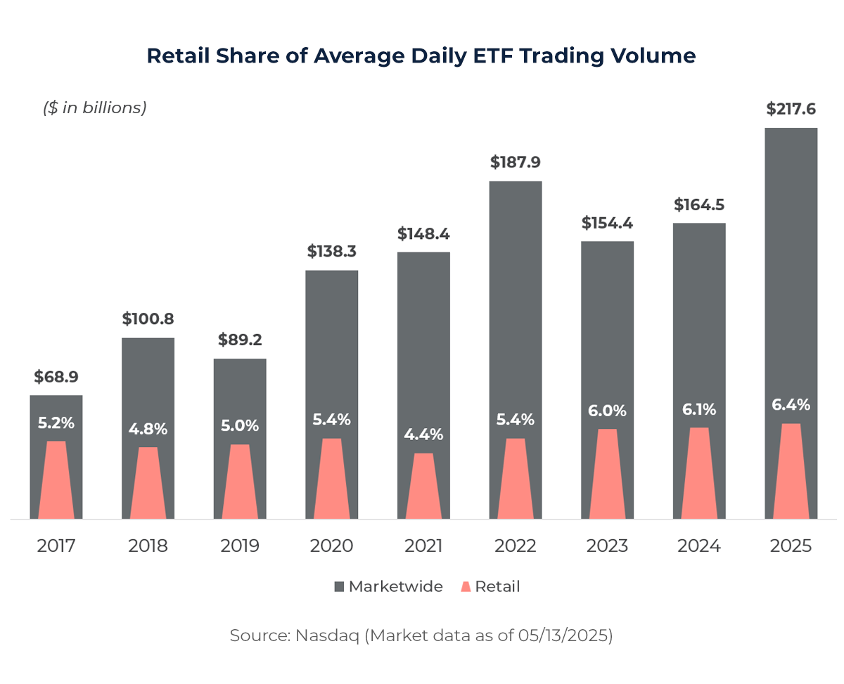 Graph showing Retail Share of Average Daily ETF Trading Volume