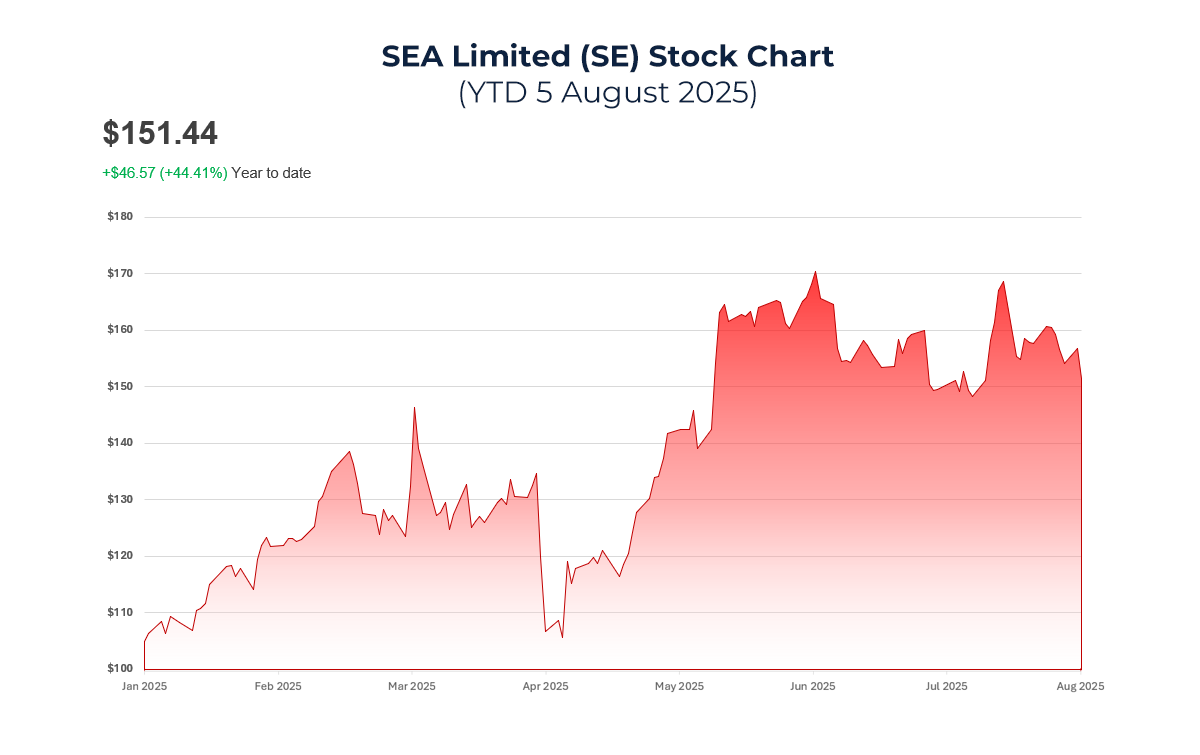 Graph showing SEA stock price