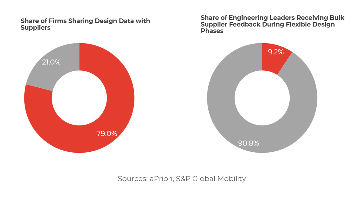 Graph showing Share of Firms Sharing Design Data with Suppliers