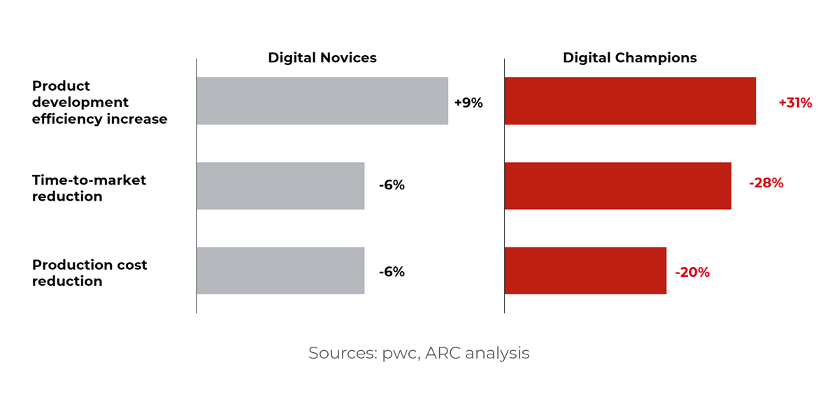 Diagram showing digital development