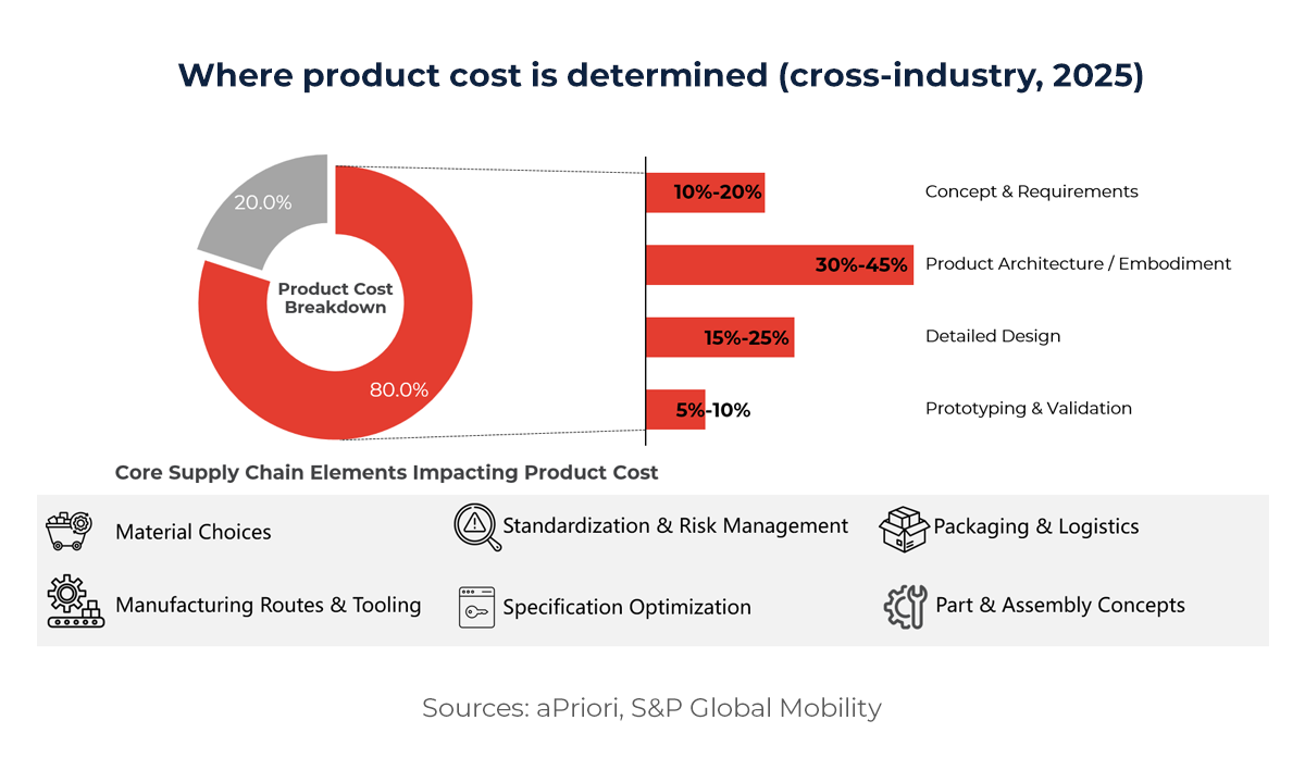 Graph showing Where product cost is determined (cross-industry, 2025) 