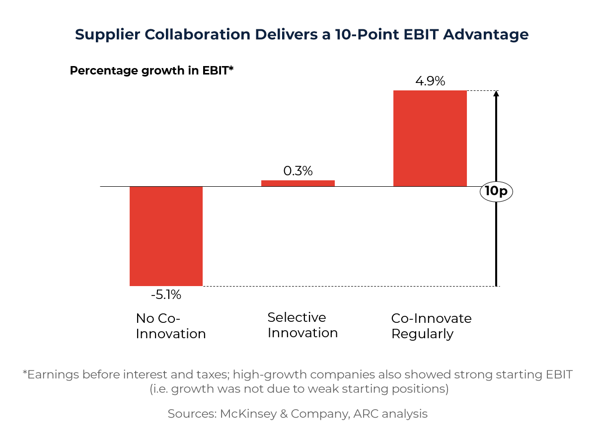 Graph showing Supplier Collaboration Delivers a 10-Point EBIT Advantage 