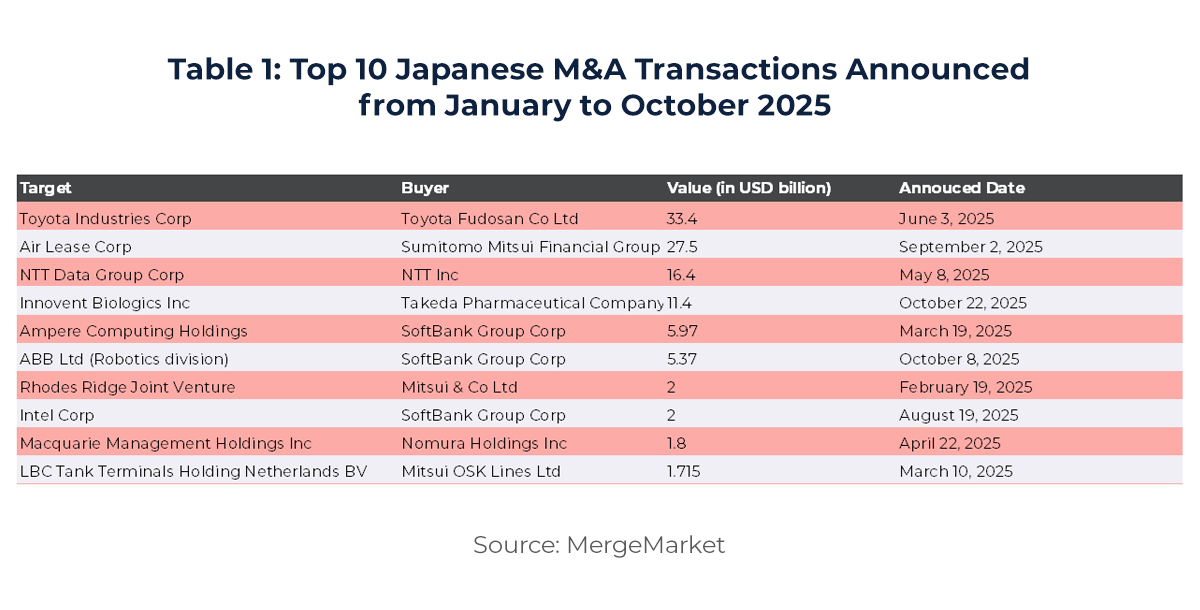 Table showing Top 10 Japanese M&A Transactions Announced from January to October 2025