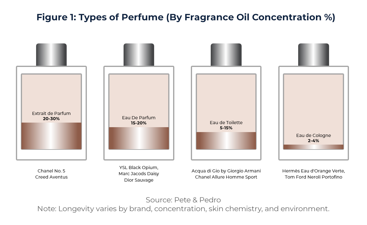 Illustration showing Figure 1: Types of Perfume (By Fragrance Oil Concentration %) 
