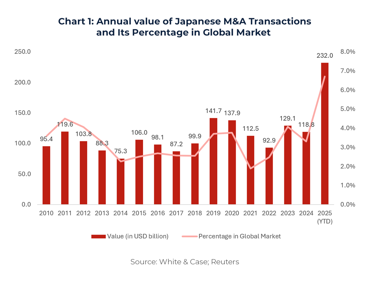 Graph showing Annual value of Japanese M&A Transactions and Its Percentage in Global Market