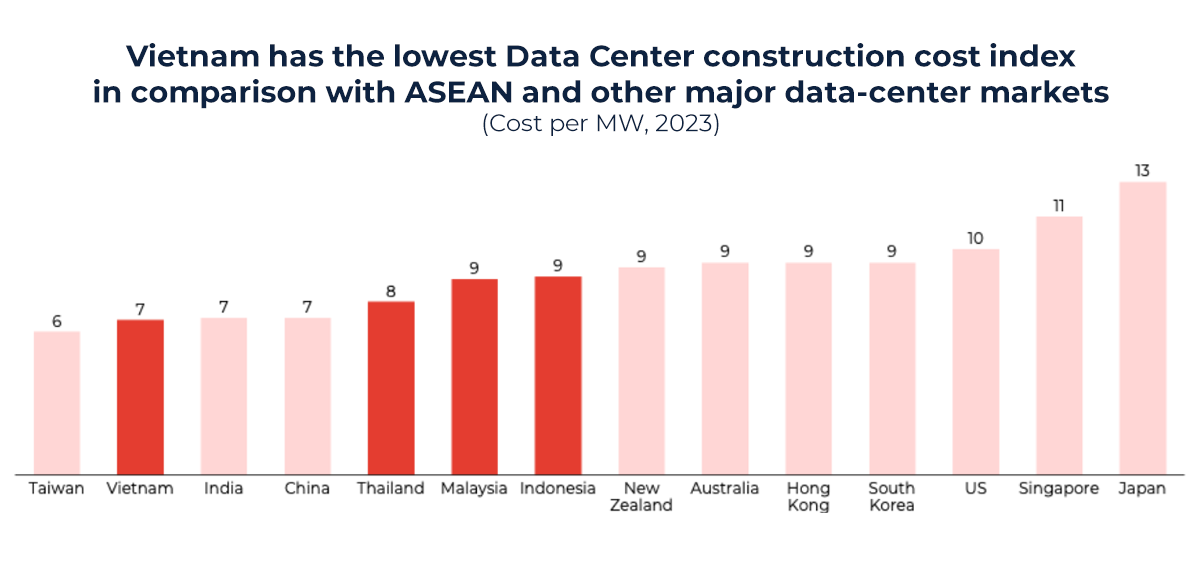 Graph showing Vietnam data center construction cost index 