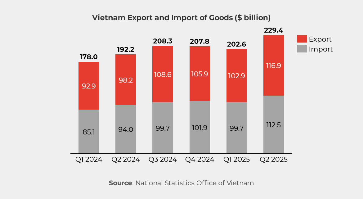 Graph showing Vietnam Export and Import of Goods ($ billion) 