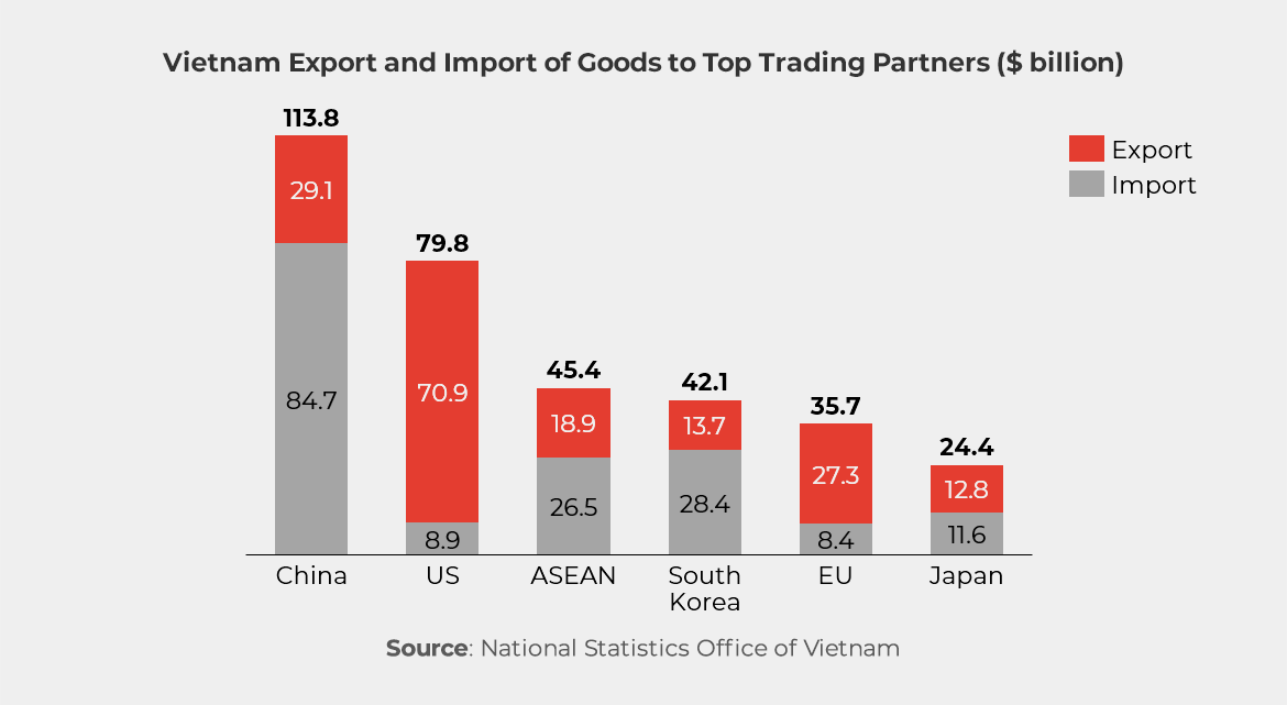 Graph showing Vietnam Export and Import of Goods to Top Trading Partners ($ billion) 