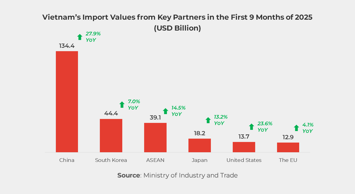 Graph showing Vietnam’s Import Values from Key Partners in the First 9 Months of 2025 (USD Billion) 