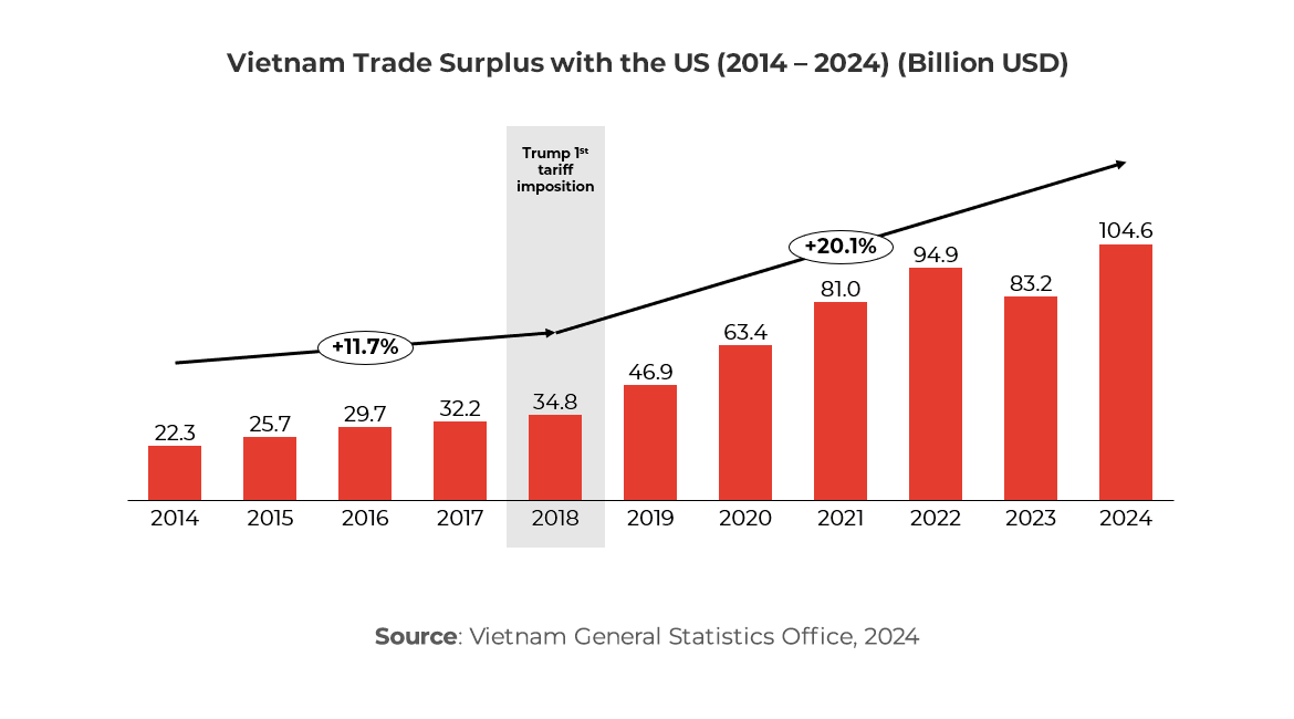 Graph showing Vietnam Trade Surplus with the US (2014 – 2024) (Billion USD) 